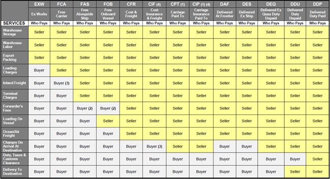 Incoterms 2020 Freight Responsibility and Risk Allocation Chart